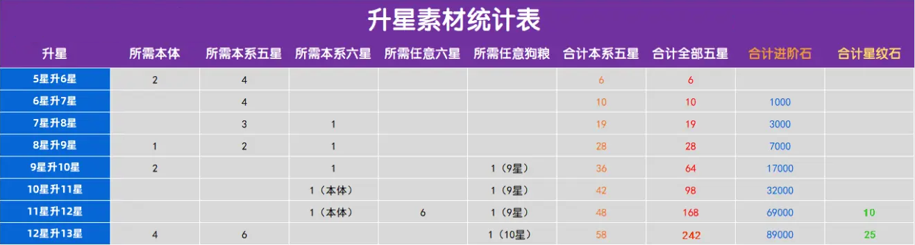 闪烁之光升星材料一览表图2