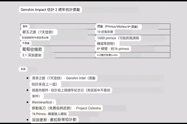 原神2周年庆奖励有哪些图2