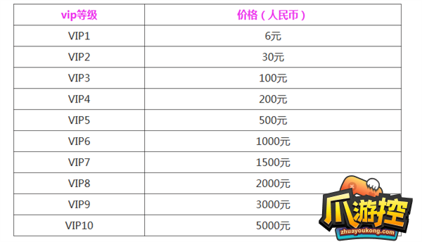 黎明觉醒vip1-10要多少钱图1