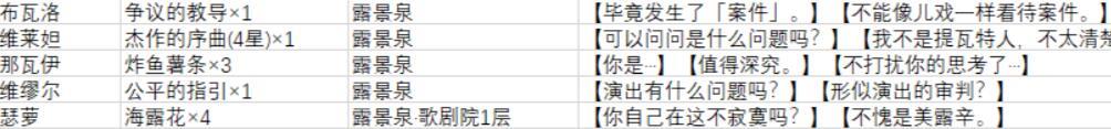 原神枫丹隐藏对话奖励一览图6
