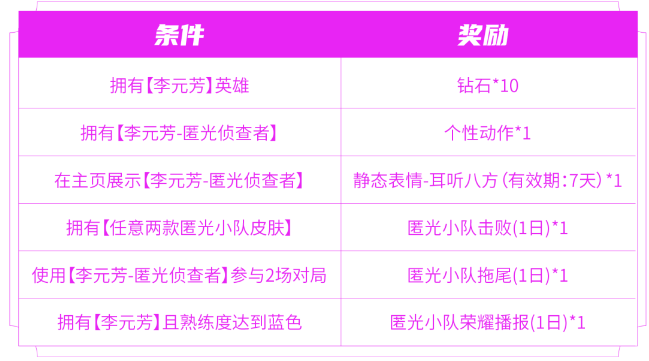 王者荣耀匿光小队收官活动攻略图片2