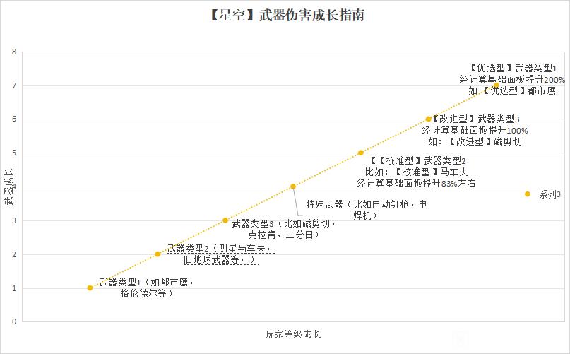 星空Starfield武器伤害成长机制介绍图1