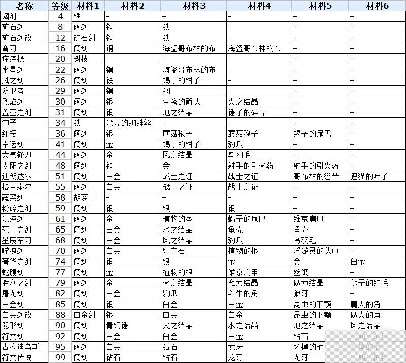 符文工厂3豪华版单手剑合成方法攻略图1