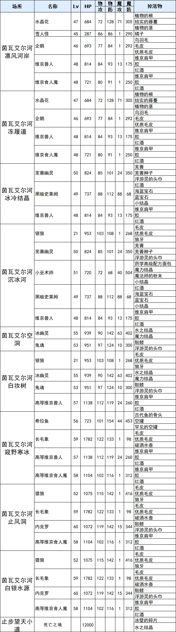 符文工厂3豪华版茵瓦艾尔河全掉落物一览图1