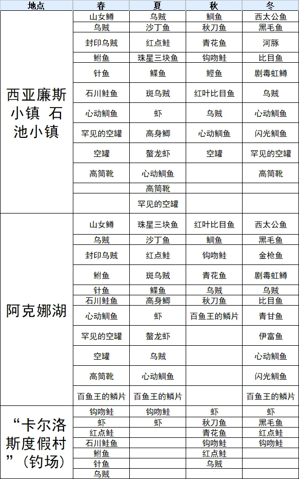 符文工厂3豪华版全鱼类分布位置汇总图3