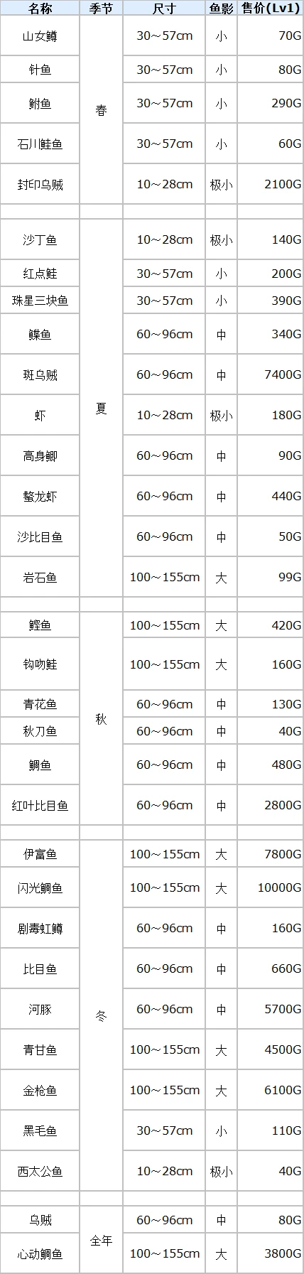 符文工厂3豪华版全鱼类分布位置汇总图1