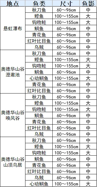 符文工厂3豪华版全鱼类分布位置汇总图6