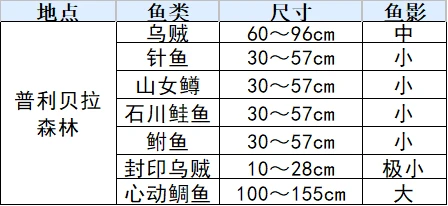 符文工厂3豪华版全鱼类分布位置汇总图4