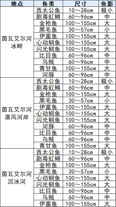 符文工厂3豪华版全鱼类分布位置汇总图7