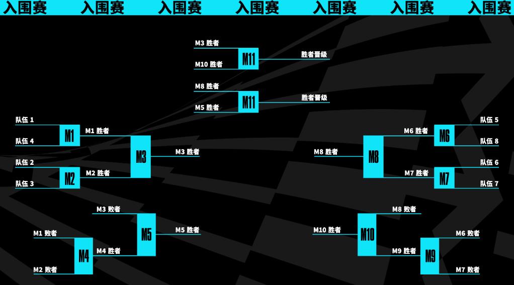 英雄联盟世界赛2023赛制介绍图1