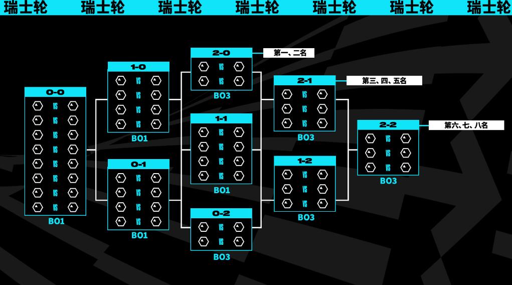 英雄联盟世界赛2023赛制介绍图2