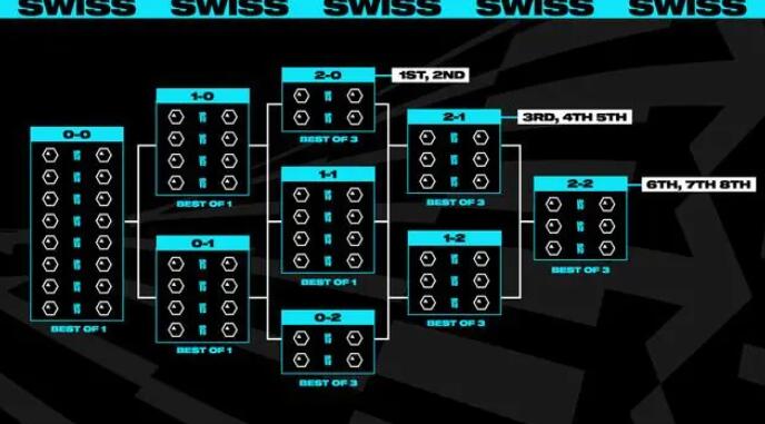 lol世界赛2023赛制介绍图2