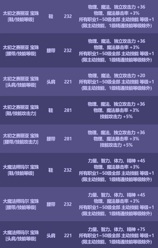 dnf5技攻宝珠怎么得 5技攻宝珠什么时候出的图1