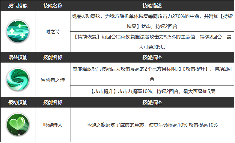 浮空秘境威廉角色属性怎么样 威廉角色属性介绍一览图3