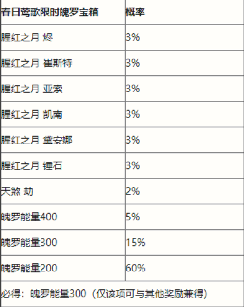 英雄联盟手游春日莺歌限时魄罗宝箱抽奖概率一览图1