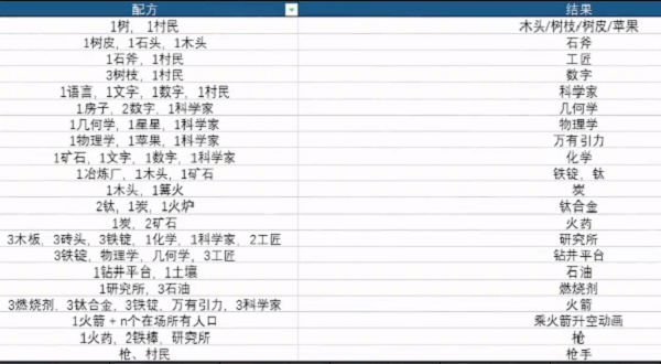 堆叠大陆科学家火箭第二卷新版本合成表大全最新图1