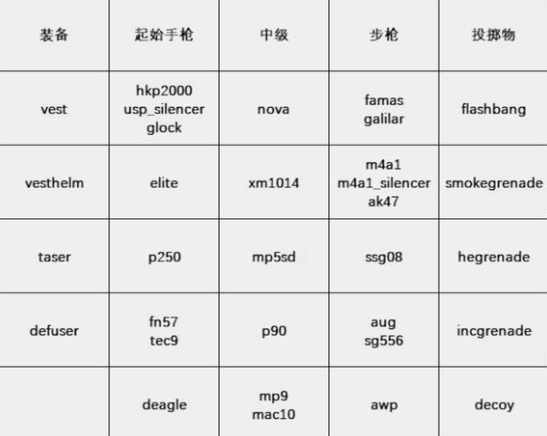 cs2一键买枪参数设置方法图1