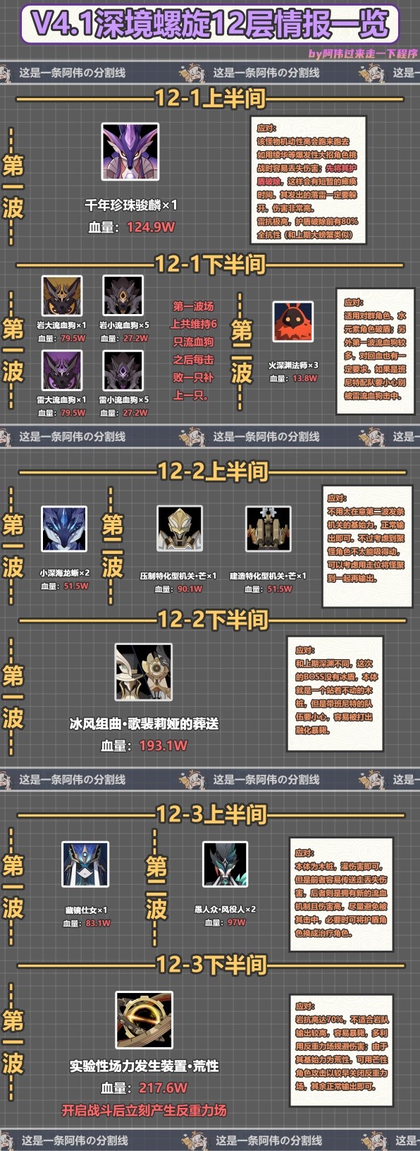 原神4.1深渊12层情报一览图1