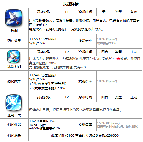 第七史诗雅莉莎怎么样 三星英雄雅莉莎介绍一览图2