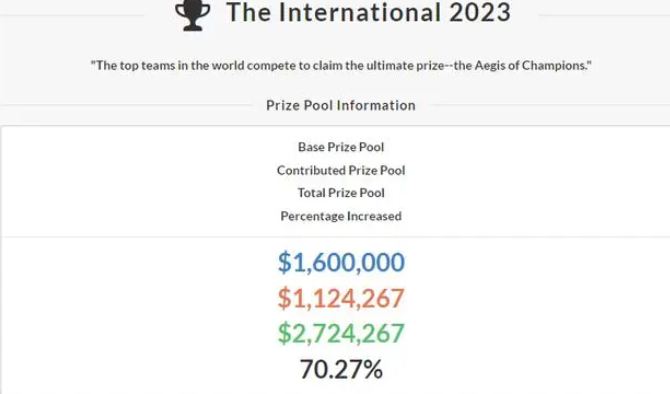 DOTA22023年ti国际邀请赛奖金介绍图1