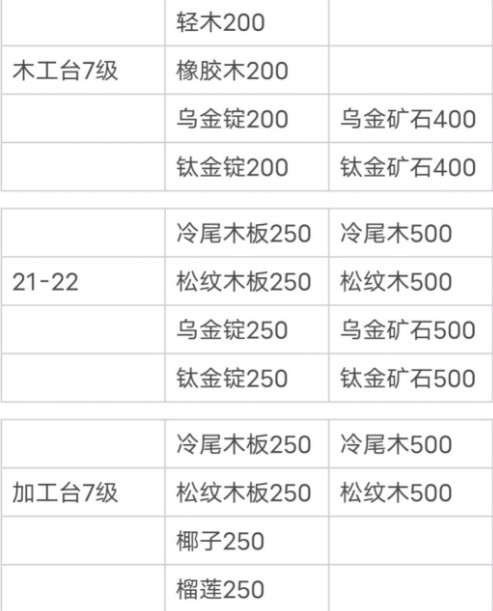 小森生活新版本所需材料大全图4