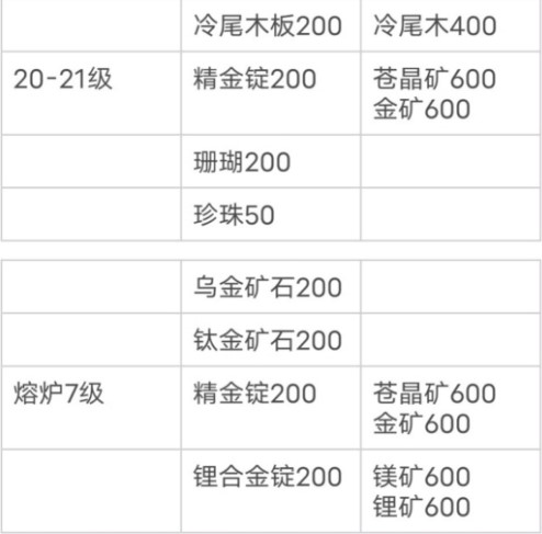 小森生活新版本所需材料大全图5