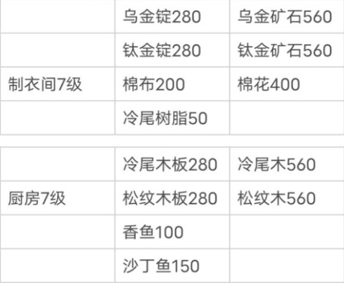 小森生活新版本所需材料大全图2