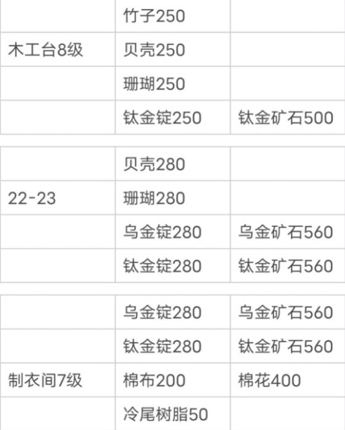 小森生活新版本所需材料大全图3