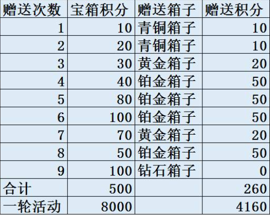 咸鱼之王宝箱周留多少宝箱图2