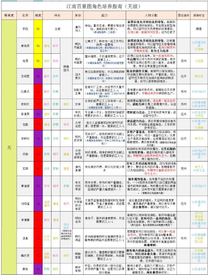 江南百景图天级人物排行攻略图2