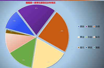 无畏契约各段位占比情况介绍图2