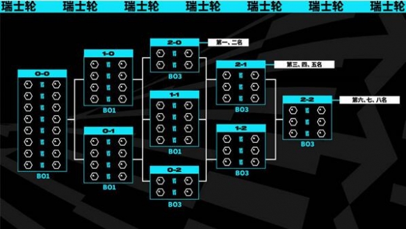 lol2023全球总决赛瑞士轮介绍图1