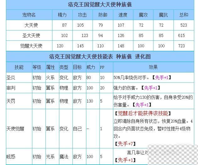 洛克王国觉醒大天使技能表详情图2