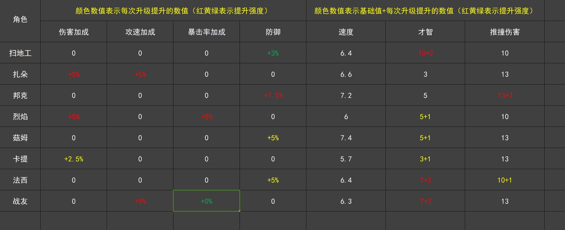 无尽地牢角色属性成长一览图1