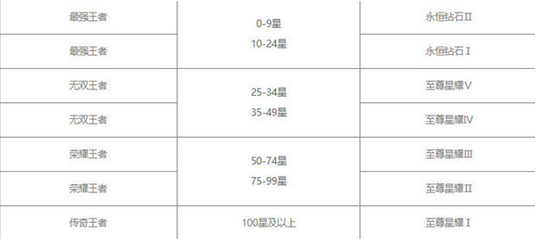 王者荣耀段位继承表s30赛季图7