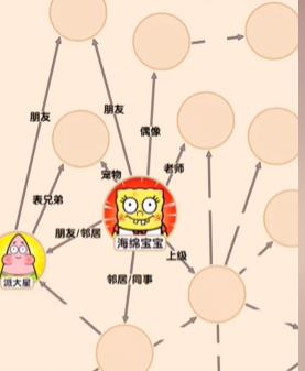 文字找茬大师海绵关系图通关攻略分享图2