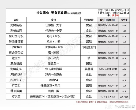 天谕手游美食家菜谱解锁大全图2