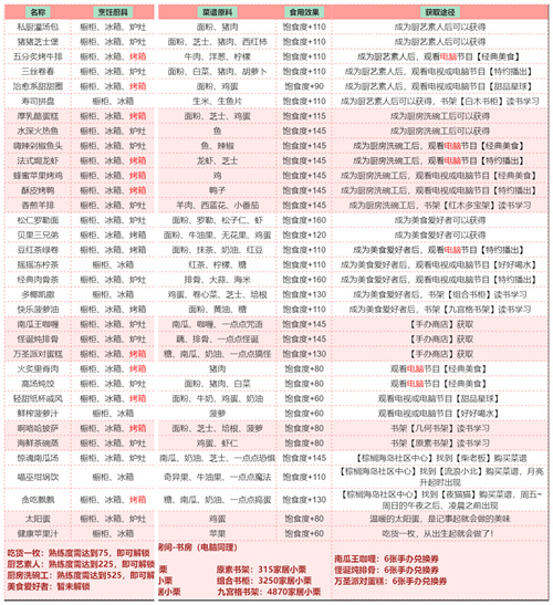 以闪亮之名食谱汇总图1