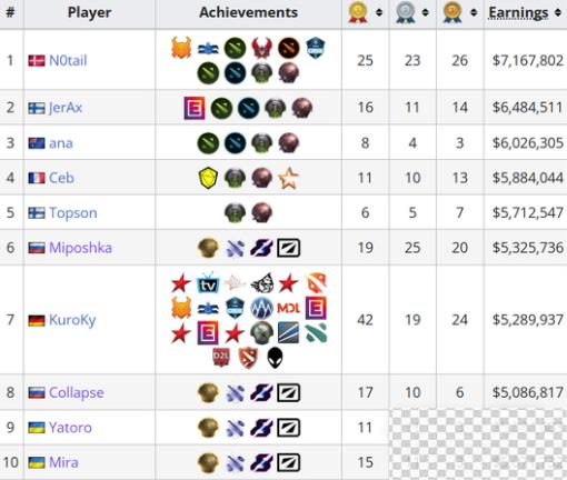 dota2选手奖金排行榜TOP10详情图1