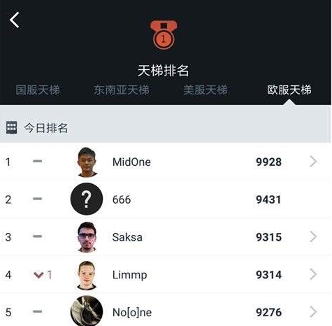 dota2各服天梯最新排名一览图4