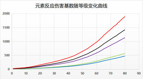 原神元素伤害怎么样图1