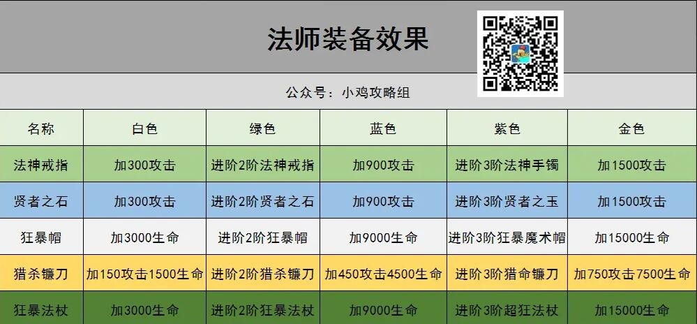 小鸡舰队出击法师装备用什么 法师装备推荐图1