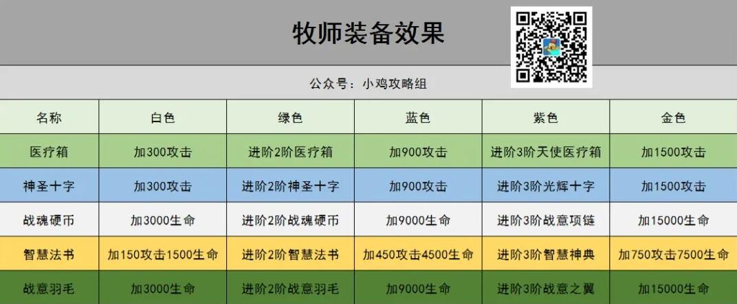 小鸡舰队出击牧师装备用什么 牧师装备推荐图1