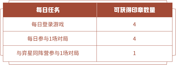 王者荣耀与弈星同阵营参与1场对局任务攻略图1