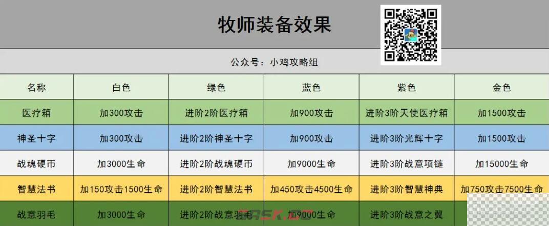 小鸡舰队出击牧师装备培养攻略分享图1