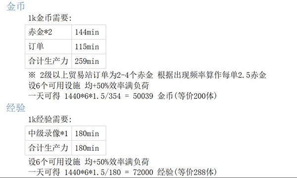 明日方舟基建收益怎么计算图1