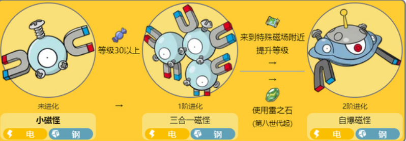 宝可梦朱紫小磁怪黑眼鳄进化方法图1