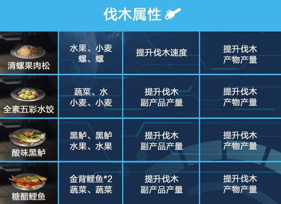 星球重启食谱配方有哪些 伐木属性增益食谱汇总图1