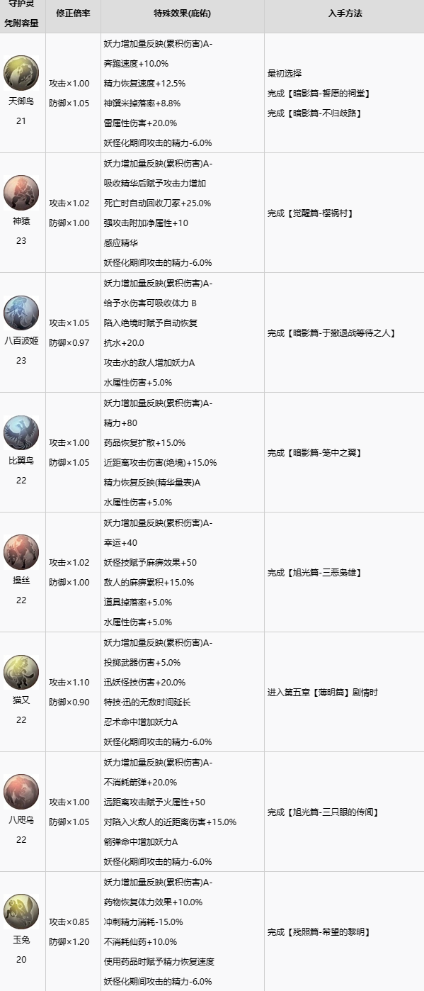 仁王2迅型守护灵介绍图1