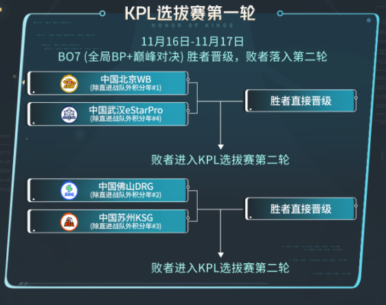 王者荣耀2023KIC选拔赛赛制是什么图片1